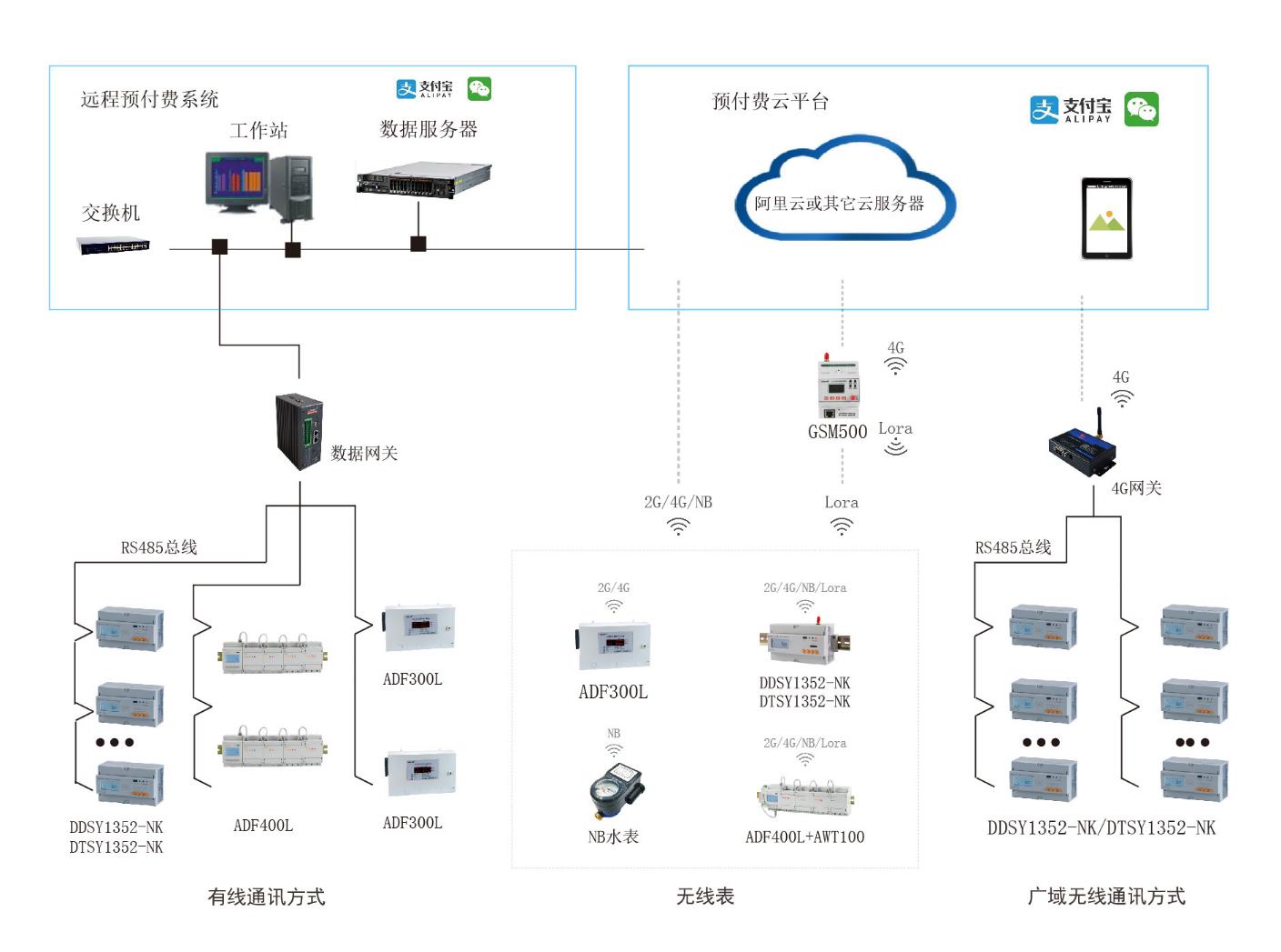 充值收費用電管理系統(tǒng)的發(fā)展現(xiàn)狀