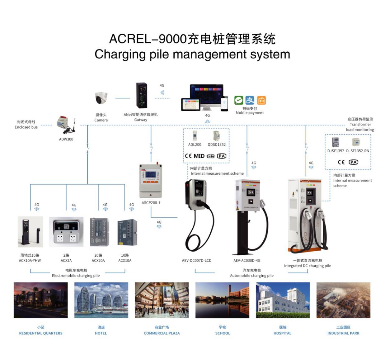 智能小區(qū)應(yīng)用充電管理平臺(tái)解決充電難問題