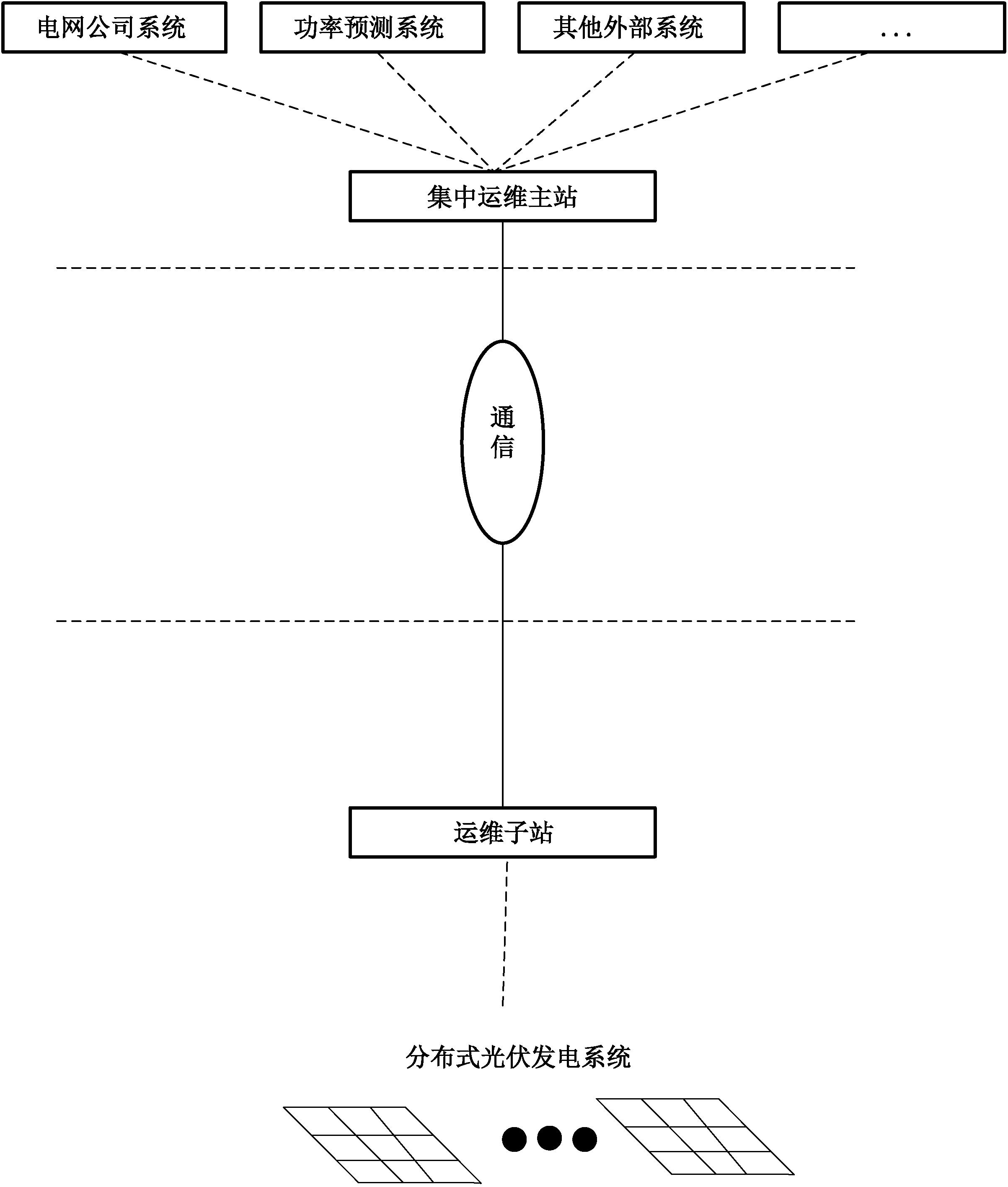 電力運(yùn)維平臺(tái)對(duì)光儲(chǔ)系統(tǒng)進(jìn)行一體化的管理