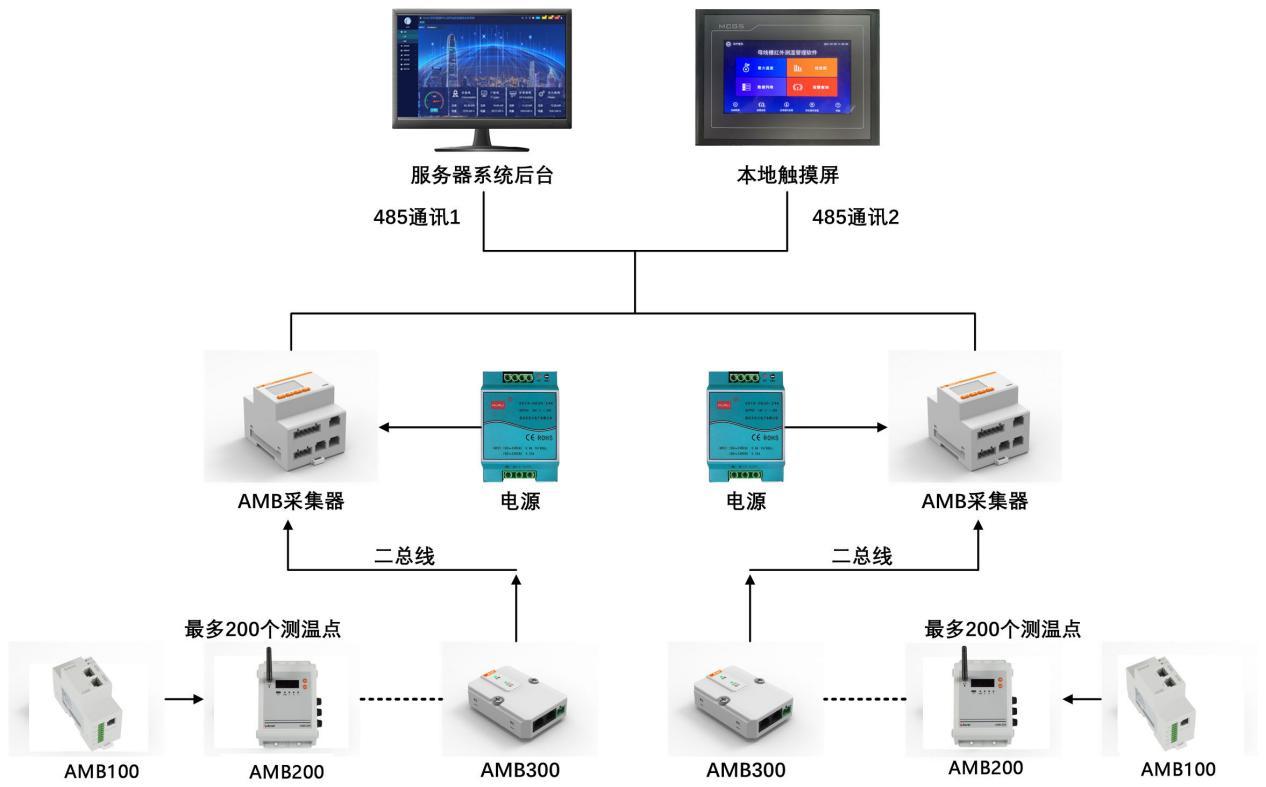 數據中心末端配電使用智能母線監(jiān)控能有效提升供電形式的靈活和可靠