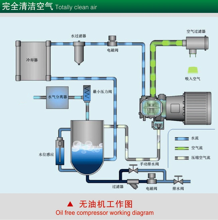 梅隴鎮(zhèn)工藝無(wú)油螺桿空壓機(jī)哪家質(zhì)量好