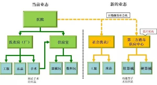 區(qū)域性消毒供應(yīng)中心轉(zhuǎn)化升級(jí)改造施工