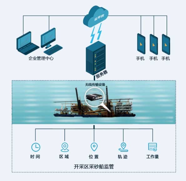 海洋船舶北斗定位導(dǎo)航系統(tǒng)解決方案