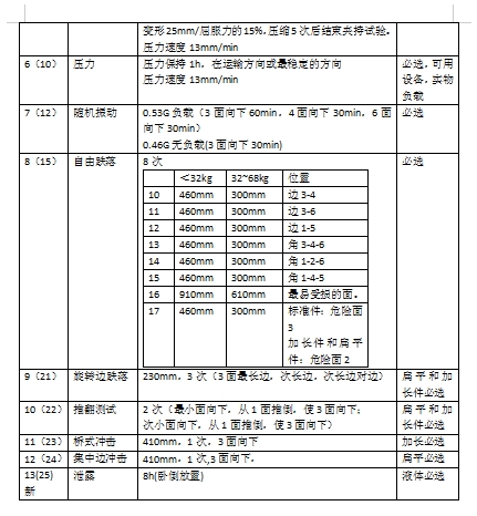 亞馬遜包裝測試type-B類型注意事項