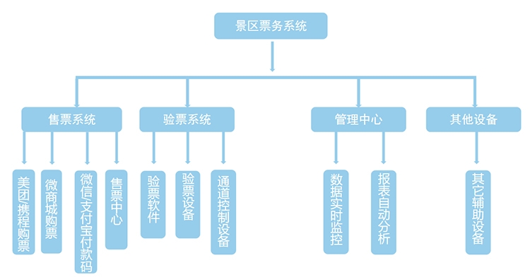 智能景區(qū)票務(wù)系統(tǒng)優(yōu)勢分析解決方案