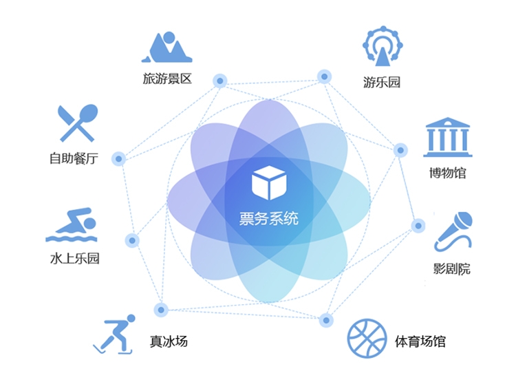 游樂(lè)場(chǎng)消費(fèi)一卡通解決方案檢票系統(tǒng)