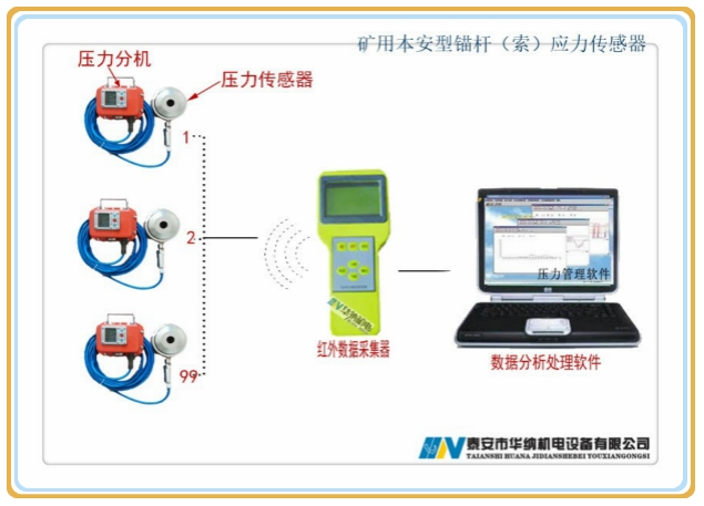 礦用本安型錨桿索應(yīng)力傳感器