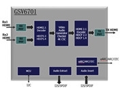 GSCoolink GSV6701 HDMI 2to1 開關(guān)/中繼器