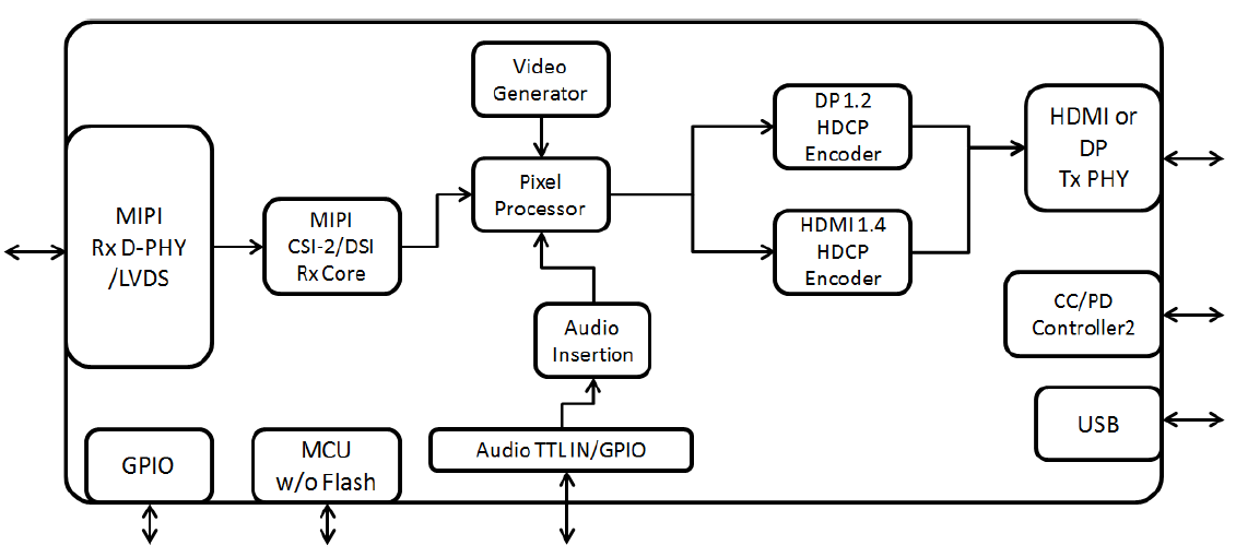 基石 GSV1172 MIPI 轉(zhuǎn)HDMI1.4/TypeC/DP/eDP 替LT9611