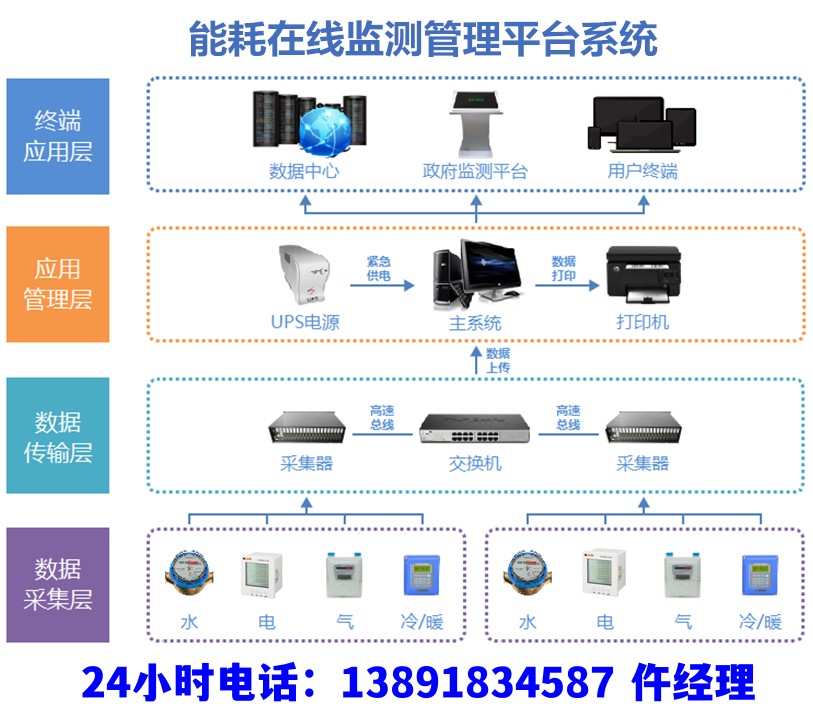 電力能耗管理系統(tǒng)組成、配置、報(bào)價(jià)、方案資深廠家