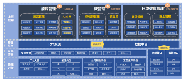 碳排放系統(tǒng)+能源管理+BAS系統(tǒng)+智慧建筑設備管理方案與配置報價