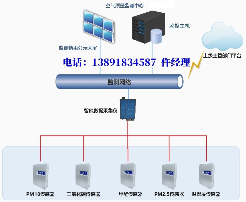 培訓中心 空氣質量實時顯示器-空氣質量檢測裝置PM10、PM2.5、CO2