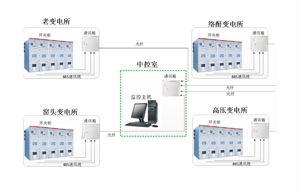 變電站綜合自動化電力監(jiān)控系統(tǒng)-服務(wù)商廠家