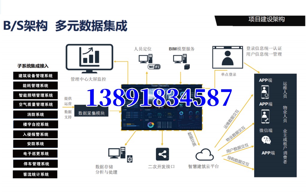 建筑節(jié)能,智能樓宇,建筑管理系統(tǒng),IBMS,BMS