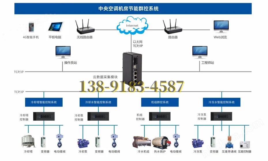 ECS-7000S建筑設備監(jiān)控系統(tǒng)支持3D三維立體