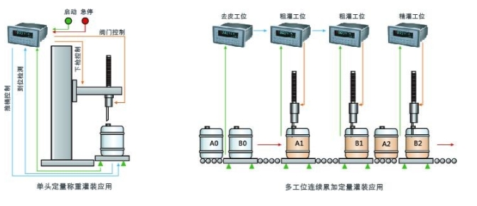 液體灌裝秤杰曼控制儀表