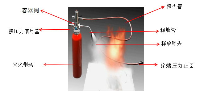 井下車(chē)用自動(dòng)滅火系統(tǒng)上海翌燦三種啟動(dòng)方式精細(xì)化噴淋