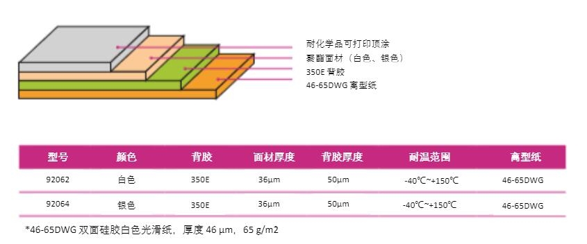 具有高耐化學(xué)品性能的新一代標簽92062