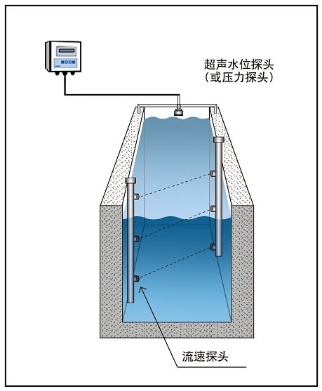 開放式時差法明渠流量計