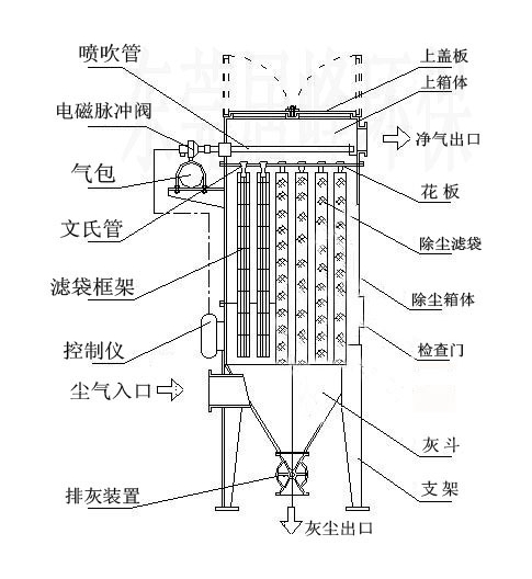 水泥廠脈沖布袋除塵器節(jié)能環(huán)保成本低_無二次污染