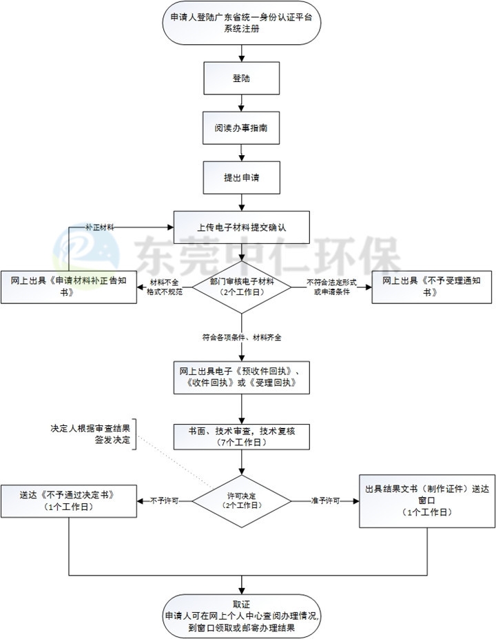 東莞清溪排水許可證