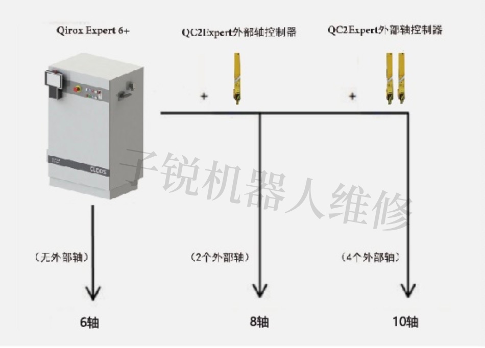 廈門克魯斯工業(yè)機(jī)器人QRC350外部軸控制器維修故障信息闡述