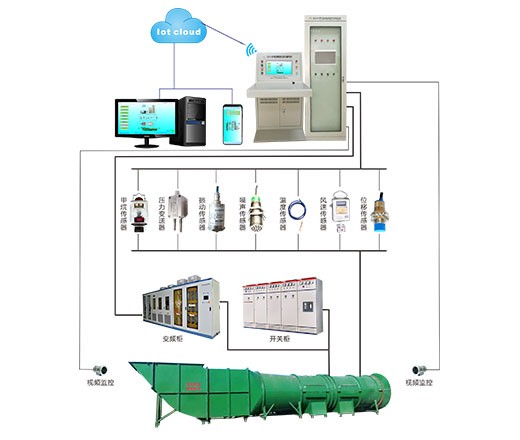 主扇風機在線監(jiān)控系統(tǒng)-無人值守-主扇風機故障報警