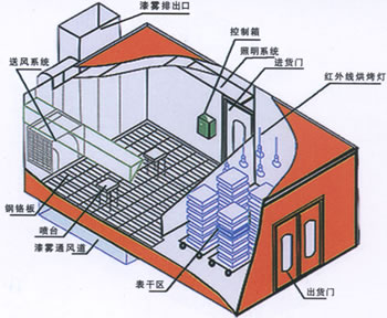 供應(yīng)山西晉中紅外線家具烤漆房電加熱家具烤漆房