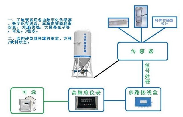 干混攪拌控制系統(tǒng)《稱(chēng)重傳感器》生產(chǎn)廠(chǎng)家價(jià)格優(yōu)惠