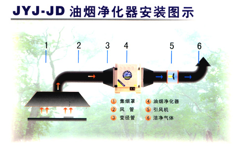 廚房油煙凈化工程報(bào)價(jià) 上海廚房油煙凈化系統(tǒng)報(bào)價(jià) 上海廚房排煙凈化系統(tǒng)