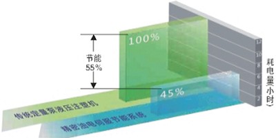 上海華琛電氣提供電梯變頻節(jié)能改造方案