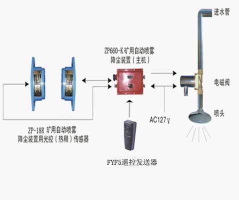 ZPR660礦用熱釋紅外自動灑水降塵裝置-礦用紅外自動灑水降塵器