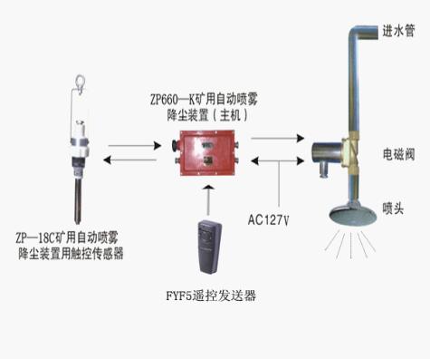 ZPC660礦用觸控自動灑水降塵裝置-礦用觸控傳感器灑水裝置