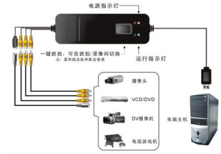 USB流媒體采集卡,USB開發(fā)卡