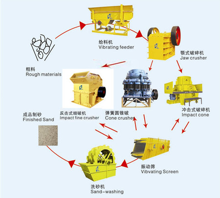 供應(yīng)石料生產(chǎn)線 制沙生產(chǎn)線 細(xì)碎生產(chǎn)線