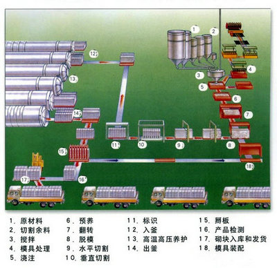 加氣磚設(shè)備企業(yè)創(chuàng)新開辟新途徑