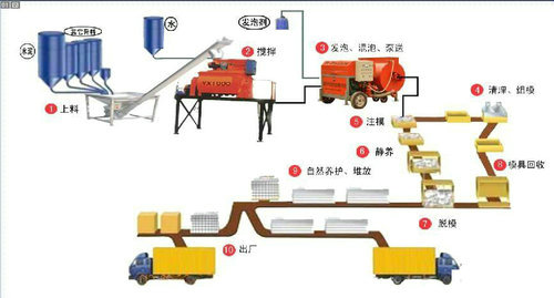 輕型建材加氣混凝土砌塊設(shè)備生產(chǎn)線