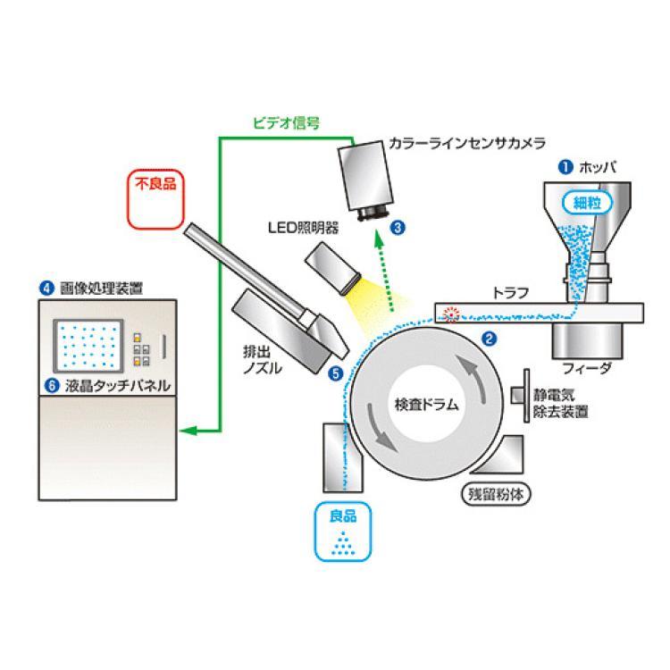 日本原裝akiyama粉粒體異物檢出機，粉體金屬挑選機