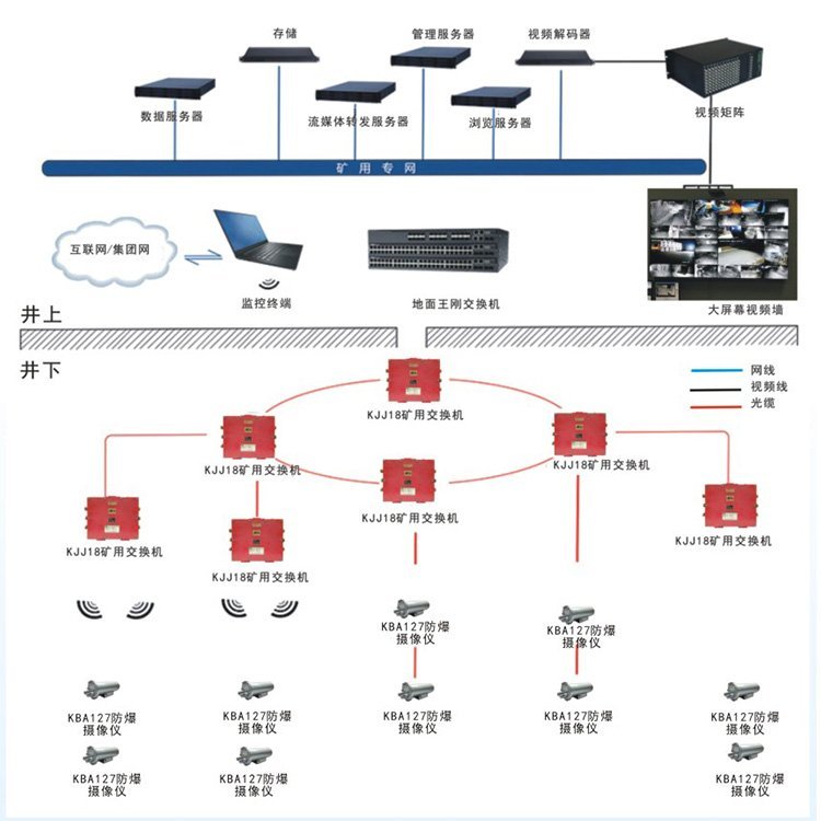 礦用視頻監(jiān)控系統(tǒng)煤礦圖像無(wú)人值守本安型控制器