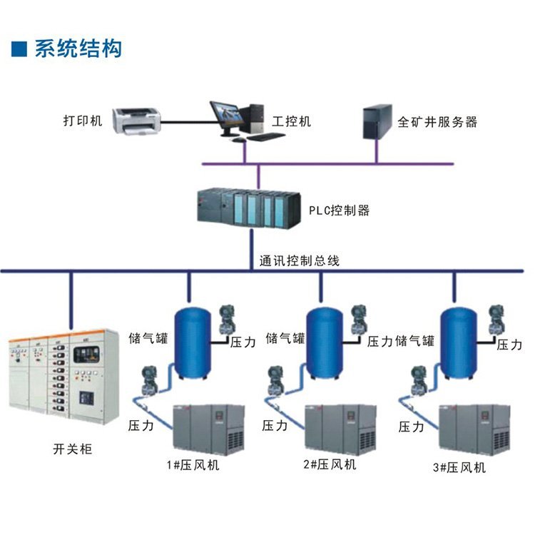 礦用壓風(fēng)機(jī)集中控制無人值守在線監(jiān)測控制自動(dòng)化