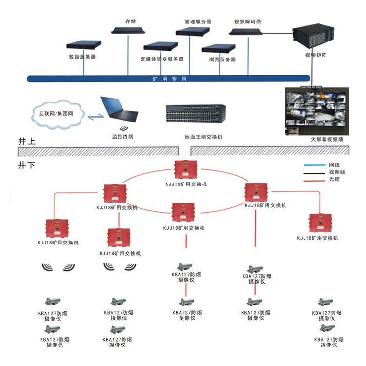 礦用視頻監(jiān)控系統(tǒng)組網靈活配置簡單可以根據(jù)客戶需求即時調整