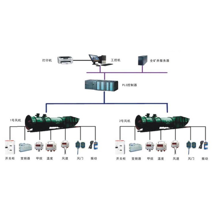 在線監(jiān)測無人值守主通風(fēng)機(jī)自動化礦用主遠(yuǎn)程控制系統(tǒng)主扇