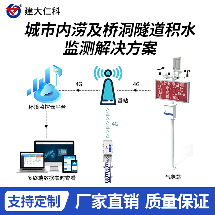 建大仁科積水監(jiān)測(cè)系統(tǒng)解決方案RK-JSJC-1防汛防洪降水監(jiān)測(cè)