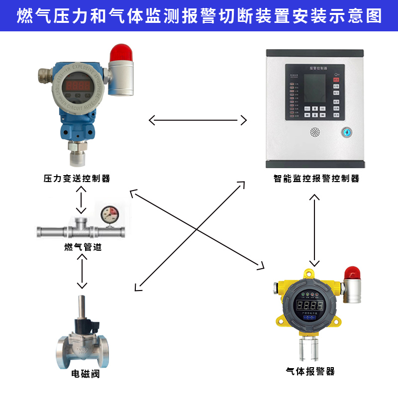 燃?xì)夤艿缐毫ΡO(jiān)測報(bào)警器、可控制電磁閥超壓關(guān)閥安裝方便