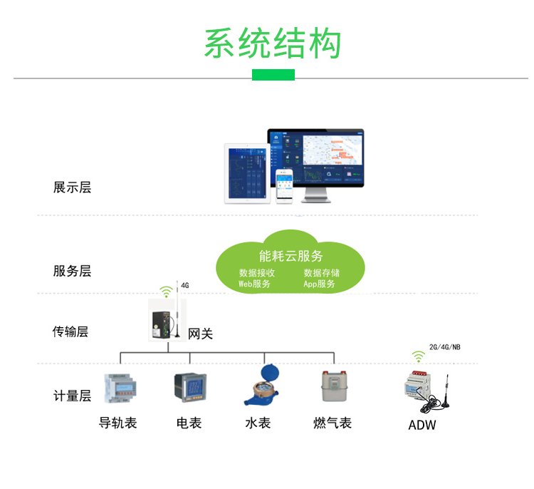 安科瑞建筑能耗云平臺AcrelCloud-5000統(tǒng)計分析能效分析用能報警