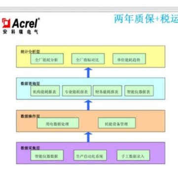 遠程抄表能耗監(jiān)測系統(tǒng)安科瑞Acrel-5000建筑能耗分析管理系統(tǒng)能源管理解決方案