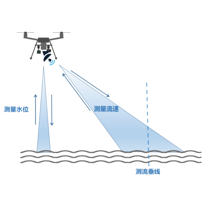 中海達(dá)無(wú)人機(jī)載荷SVR3三合一雷達(dá)測(cè)流PPK智能交互航測(cè)航拍航片