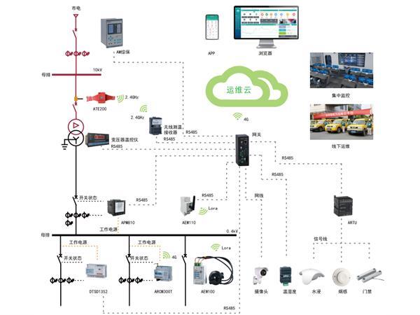 變電所運維云平臺變電站智能管理系統(tǒng)