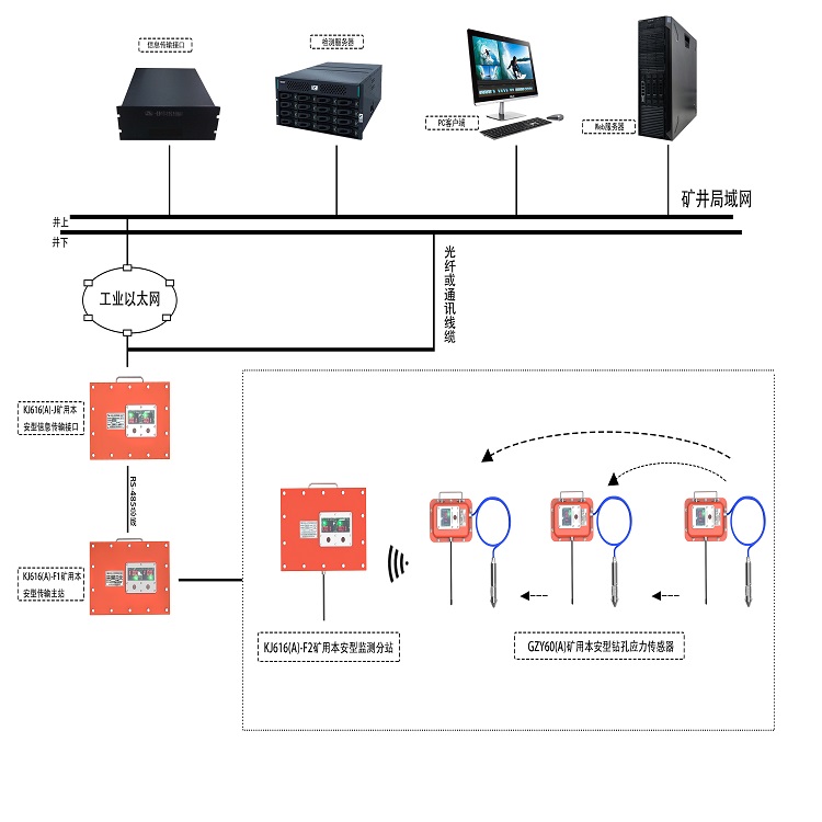 KJ616(A)沖擊地壓無線監(jiān)測系統(tǒng)煤礦井下礦壓在線監(jiān)測貨源充足