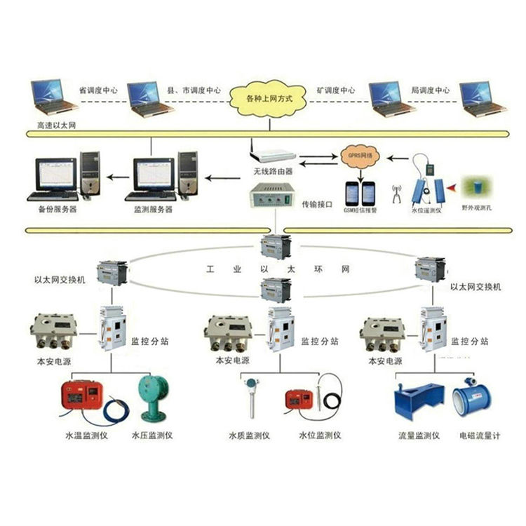 煤礦水文監(jiān)測(cè)系統(tǒng)廠家貨源具有水文長(zhǎng)觀孔礦壓監(jiān)測(cè)系統(tǒng)自動(dòng)監(jiān)控